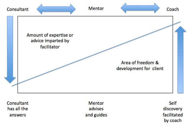 Coaching vs Mentoring